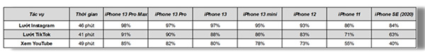 Kết quả bài test pin iPhone 13 series với các phiên bản tiền nhiệm.