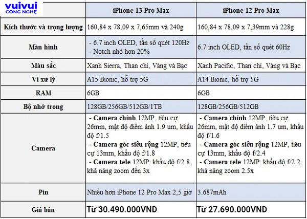 Thông số iphone 12 pro max và 13 pro max chi tiết
