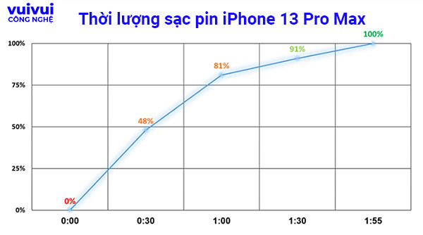 Thời gian sạc pin của iPhone 13 Pro Max