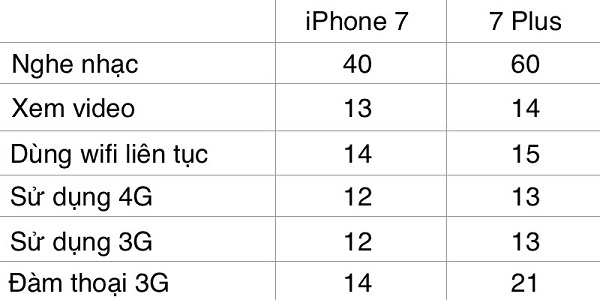 Dung lượng pin được nâng cấp trên iPhone 7 Plus và iPhone 7 