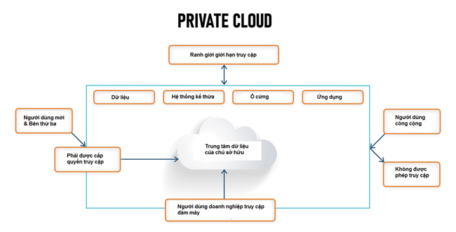 Giới thiệu về Private Cloud và tầm quan trọng của bảo mật và an ninh